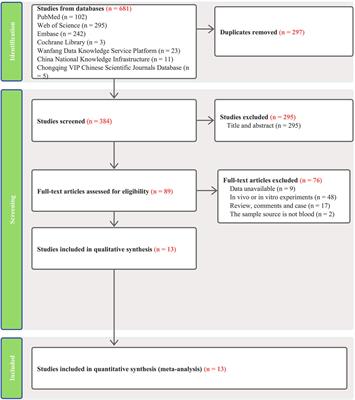 Diagnostic efficacy of long non-coding RNAs in multiple sclerosis: a systematic review and meta-analysis